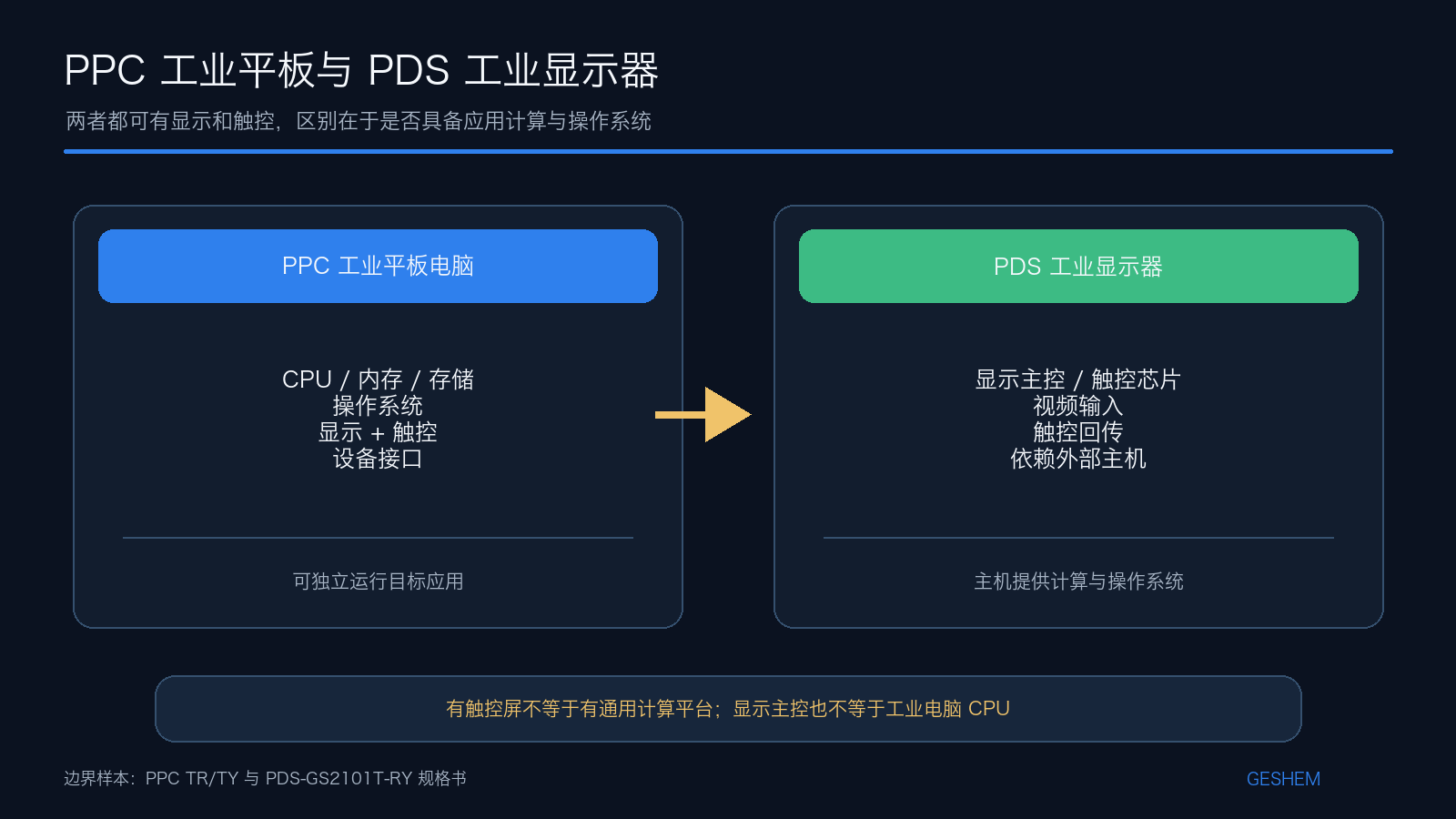 PPC 工业平板电脑与 PDS 工业显示器在计算、操作系统、视频和触控路径上的边界