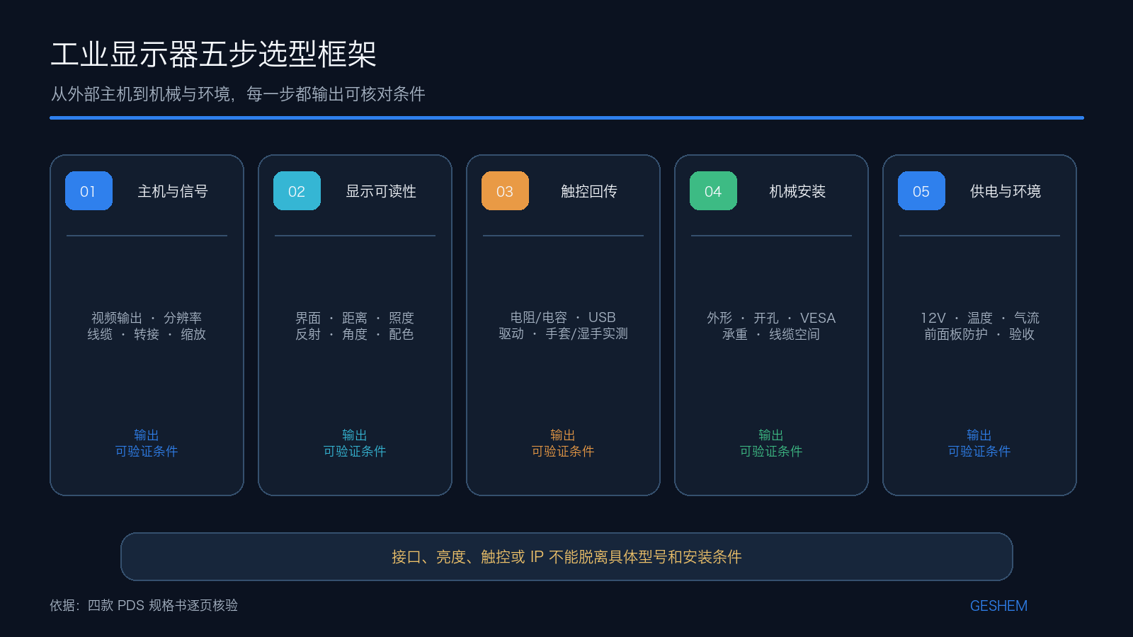 工业显示器从主机信号、显示可读性、触控、机械安装到环境条件的五步选型框架
