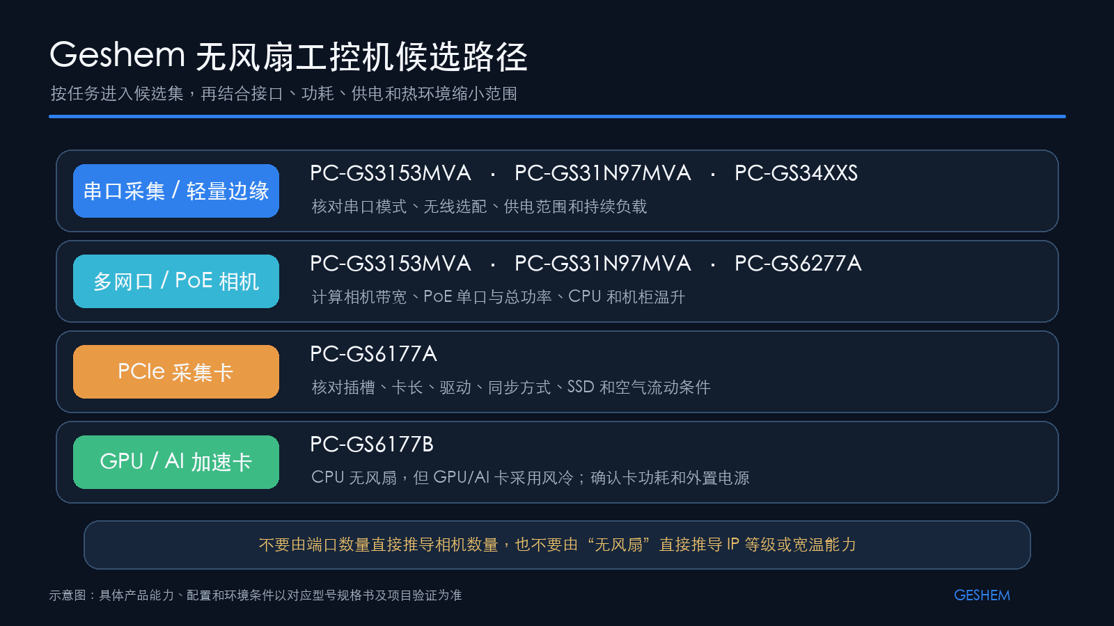 Geshem 产品库中 PC-GS6177A、PC-GS6177B 与 PC-GS6277A 的实物图片及已核验能力摘要