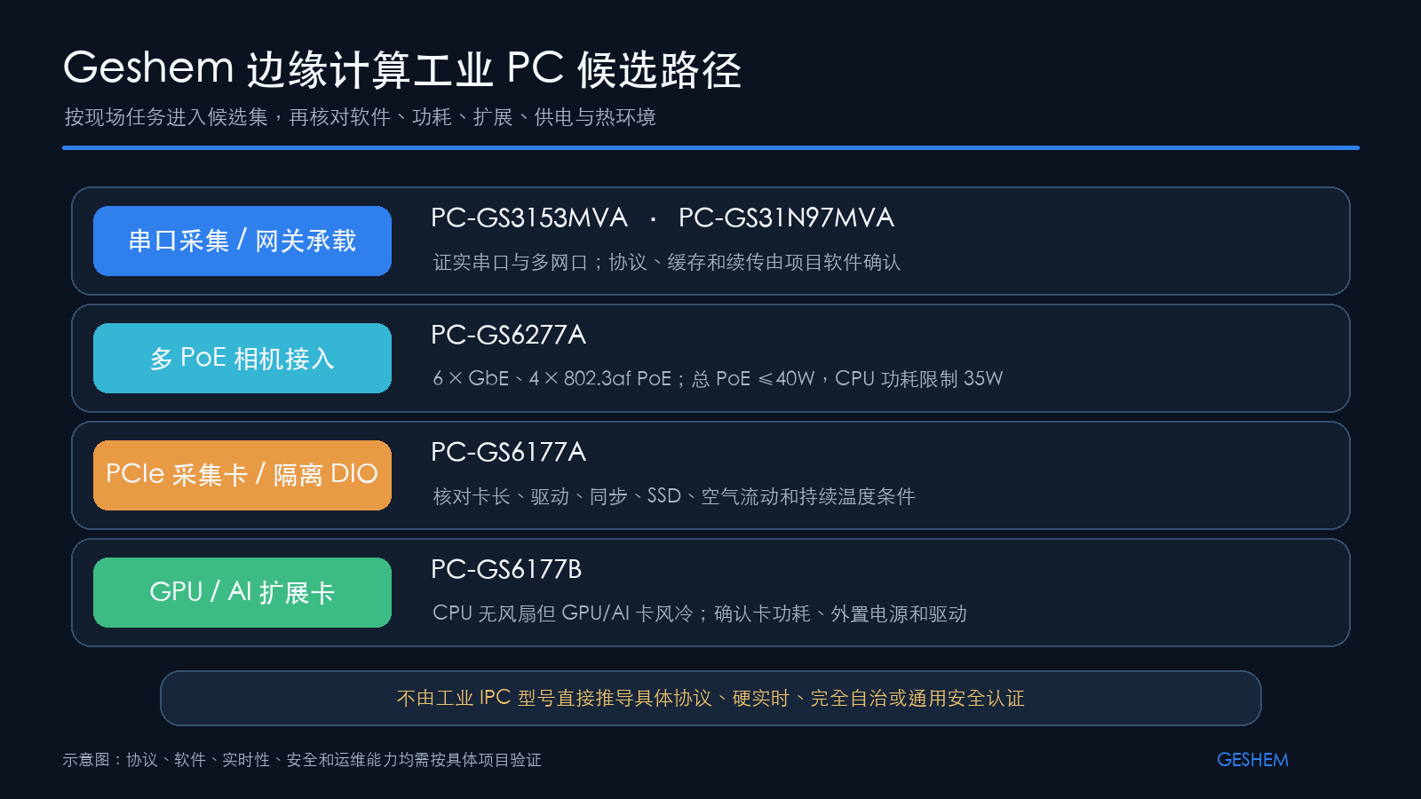 Geshem 边缘计算工控机按串口采集、PoE 相机、PCIe 采集和 GPU 扩展形成的候选路径