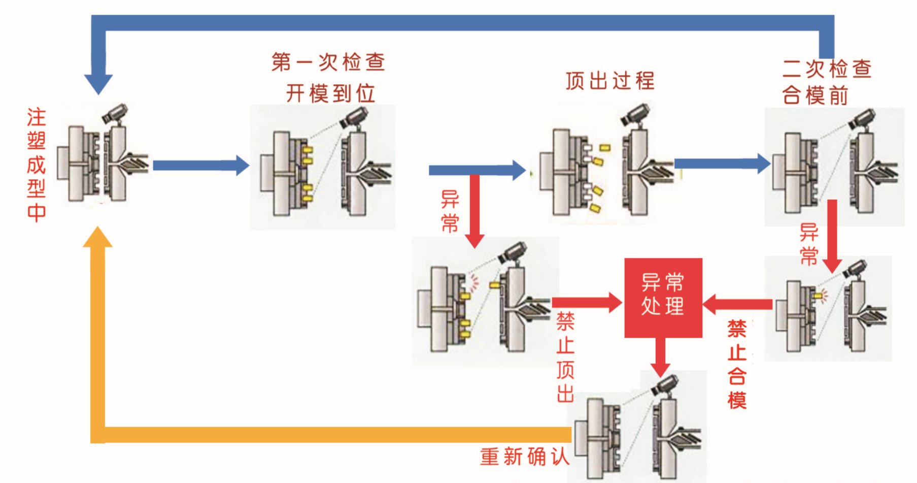 手持工业平板——模具监测行业机器视觉解决方案